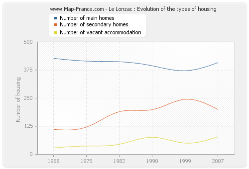 Le Lonzac : Evolution of the types of housing